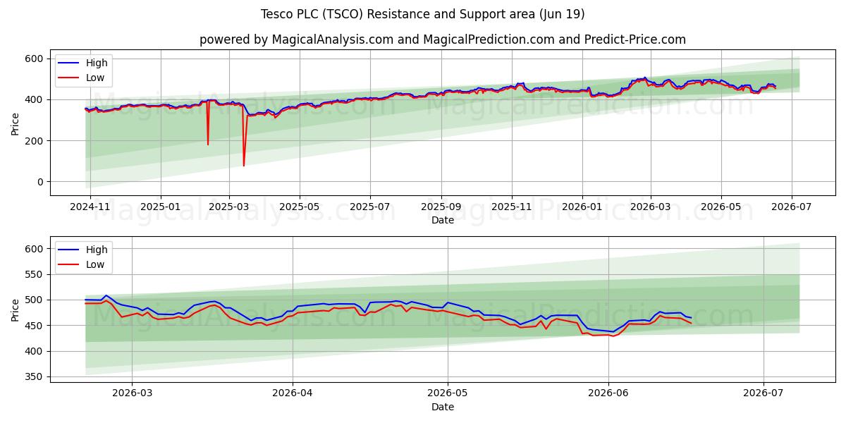  Tesco PLC (TSCO) Support and Resistance area (18 Jun) 