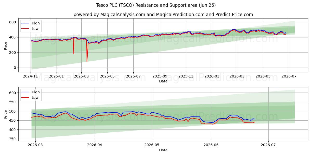  Tesco PLC (TSCO) Support and Resistance area (25 Jun) 
