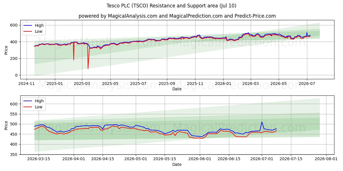  Tesco PLC (TSCO) Support and Resistance area (09 Jul) 