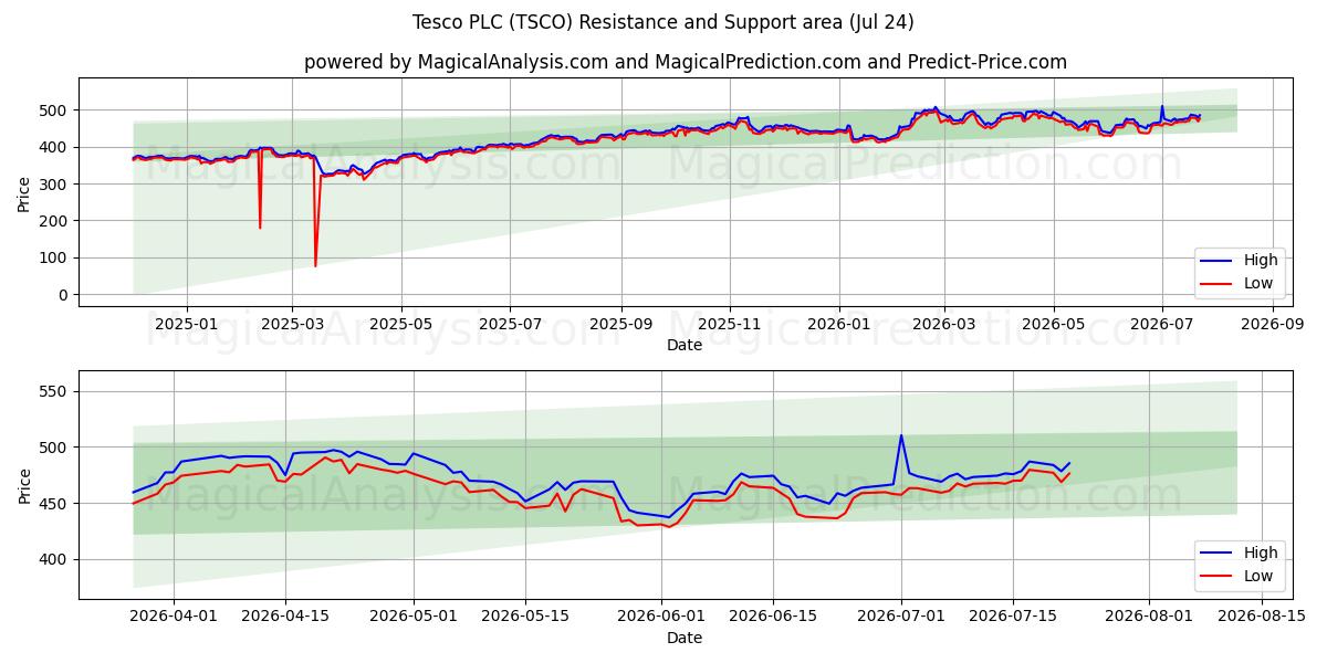  Tesco PLC (TSCO) Support and Resistance area (23 Jul) 