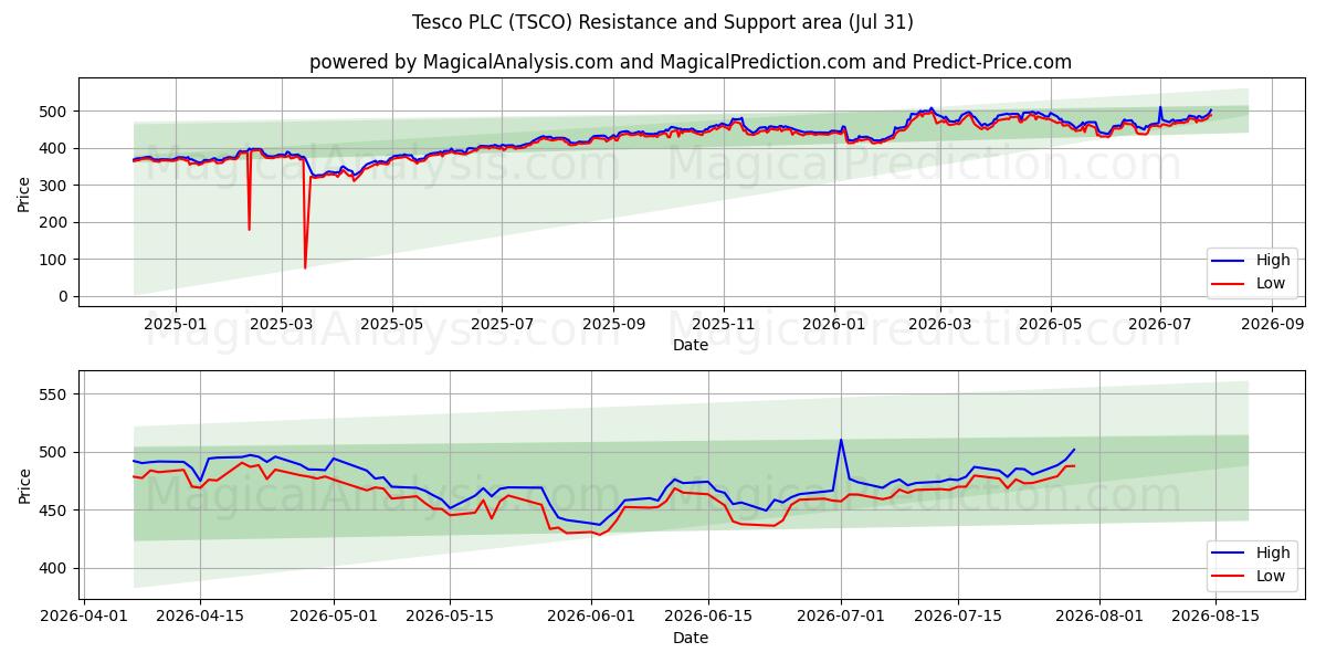  Tesco PLC (TSCO) Support and Resistance area (30 Jul) 