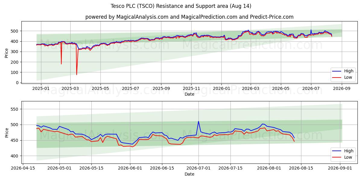  Tesco PLC (TSCO) Support and Resistance area (13 Aug) 