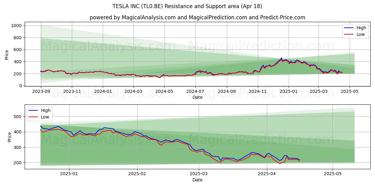  TESLA INC (TL0.BE) Support and Resistance area (18 Apr) 