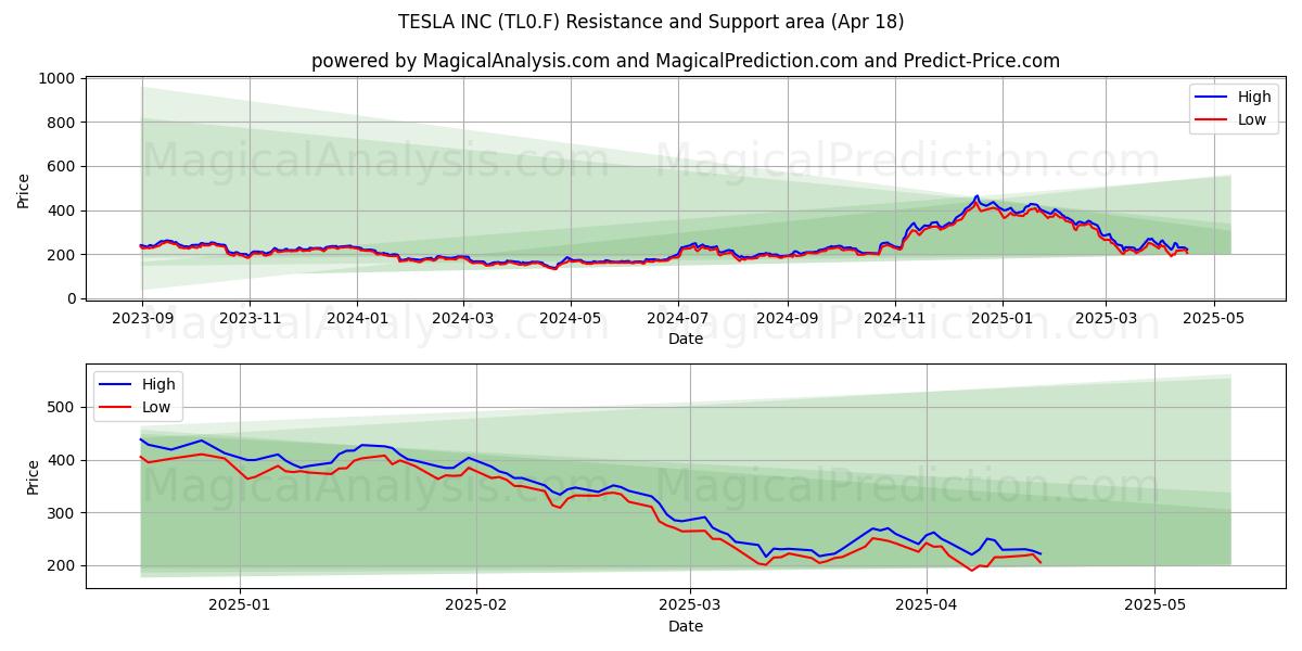  TESLA INC (TL0.F) Support and Resistance area (18 Apr) 