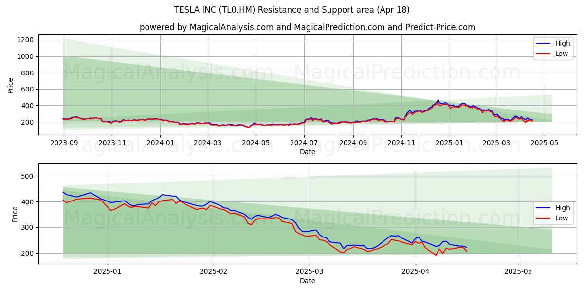  TESLA INC (TL0.HM) Support and Resistance area (18 Apr) 