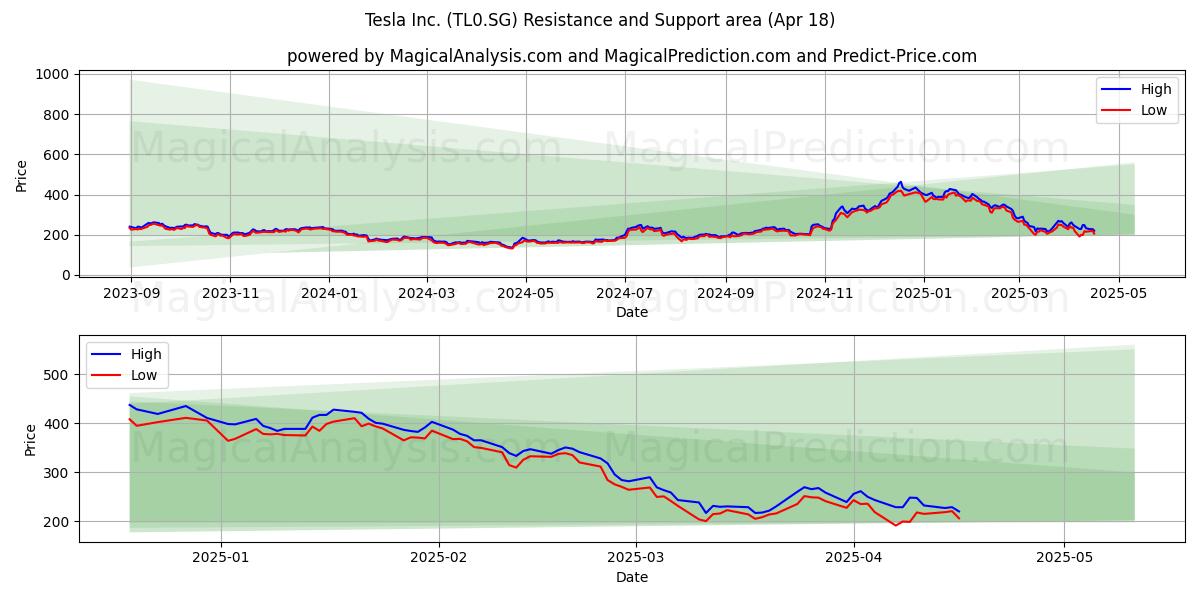  Tesla Inc. (TL0.SG) Support and Resistance area (18 Apr) 