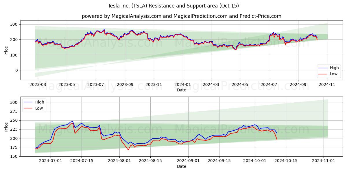  Tesla Inc. (TSLA) Support and Resistance area (15 Oct) 