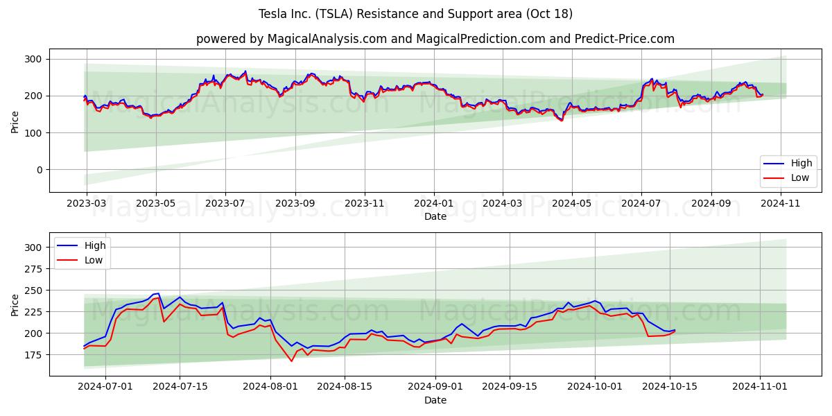  Tesla Inc. (TSLA) Support and Resistance area (18 Oct) 