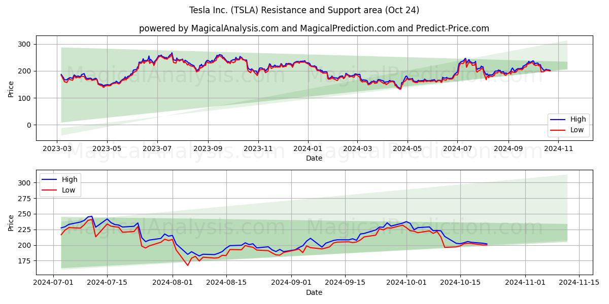  Tesla Inc. (TSLA) Support and Resistance area (24 Oct) 