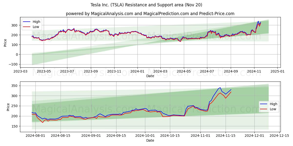  Tesla Inc. (TSLA) Support and Resistance area (20 Nov) 