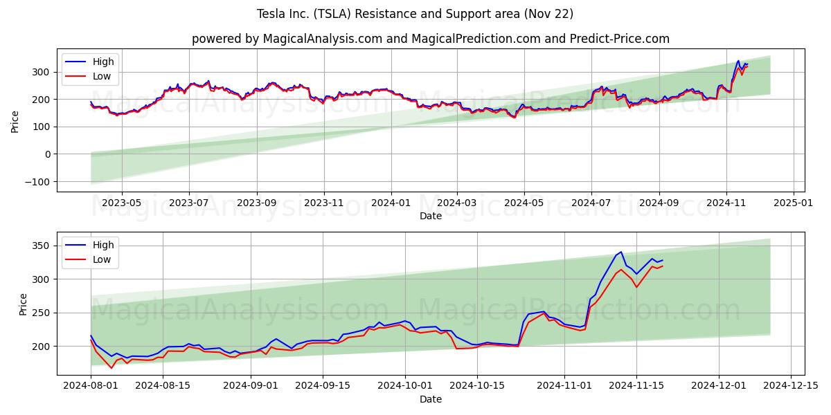  Tesla Inc. (TSLA) Support and Resistance area (22 Nov) 