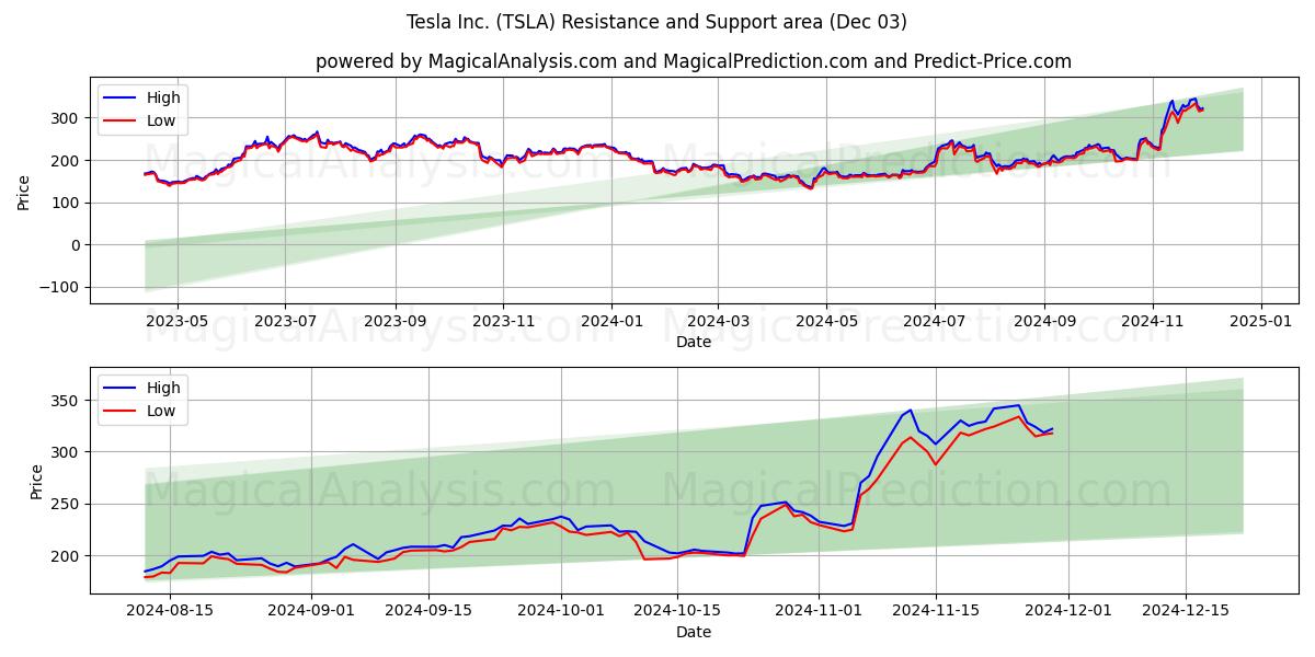  Tesla Inc. (TSLA) Support and Resistance area (03 Dec) 