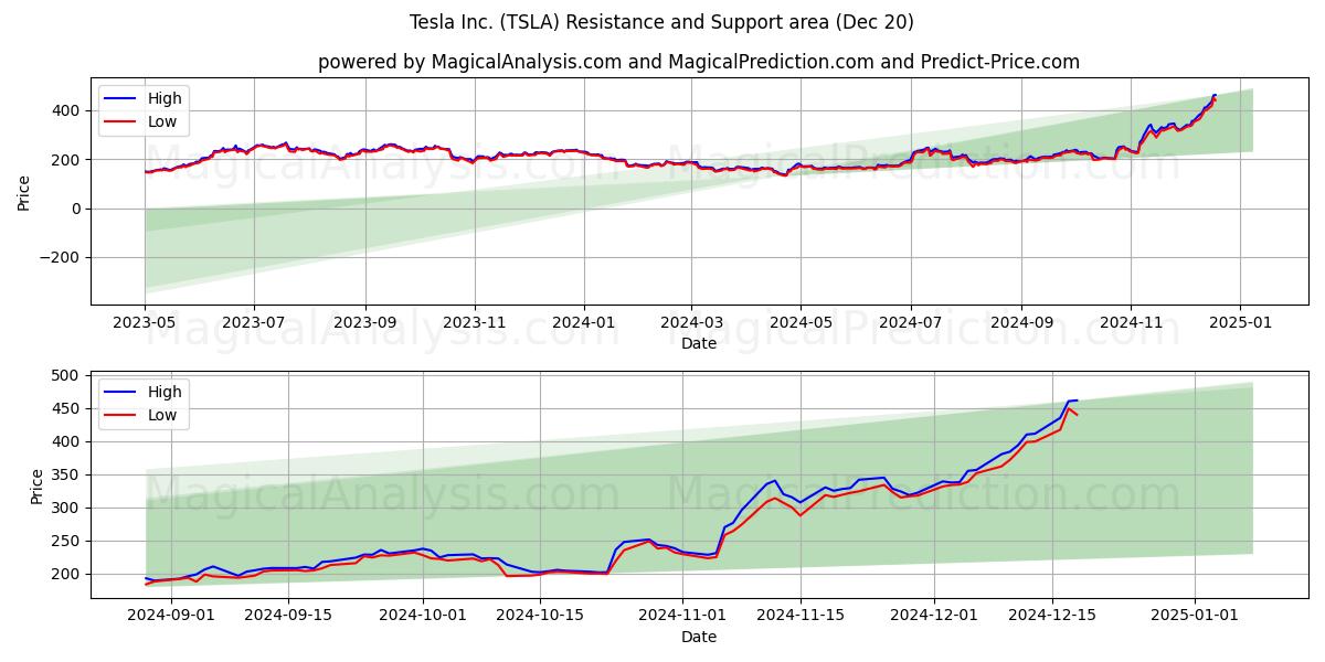  Tesla Inc. (TSLA) Support and Resistance area (20 Dec) 