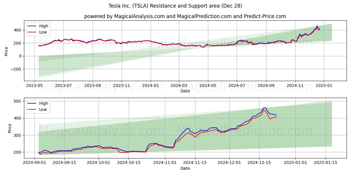  Tesla Inc. (TSLA) Support and Resistance area (28 Dec) 