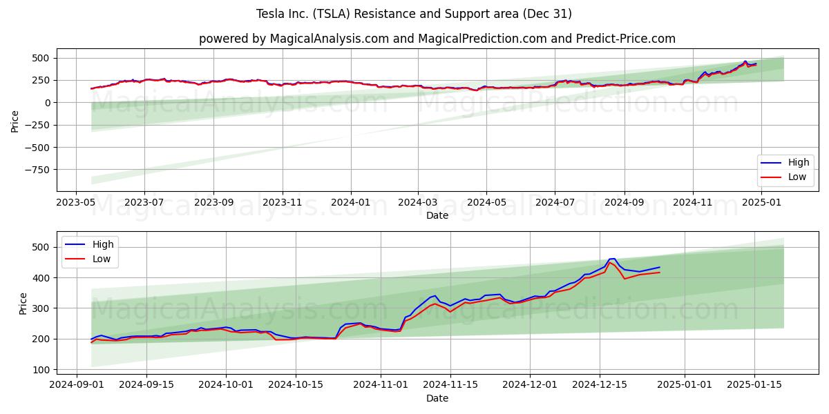  Tesla Inc. (TSLA) Support and Resistance area (31 Dec) 