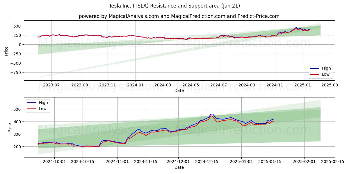  Tesla Inc. (TSLA) Support and Resistance area (21 Jan) 