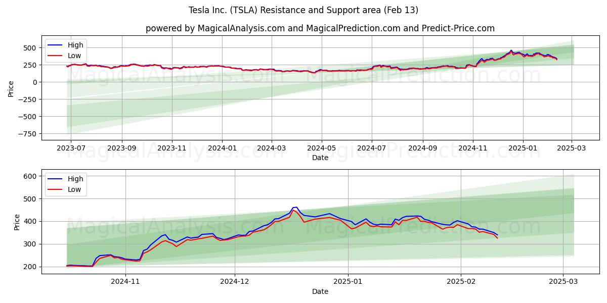  Tesla Inc. (TSLA) Support and Resistance area (30 Jan) 