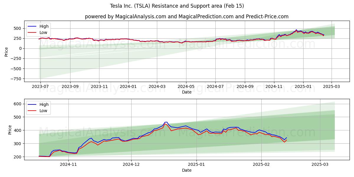  Tesla Inc. (TSLA) Support and Resistance area (04 Feb) 