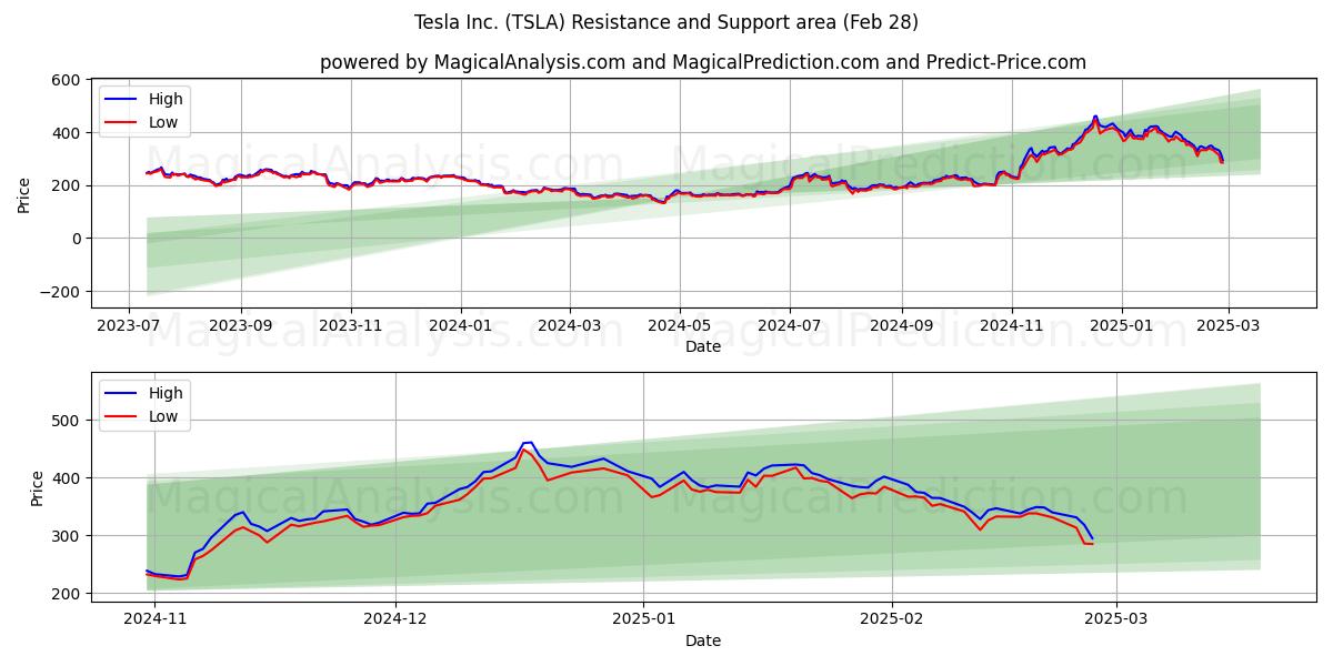  Tesla Inc. (TSLA) Support and Resistance area (28 Feb) 