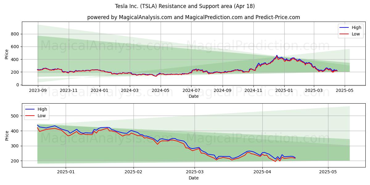 Tesla Inc. (TSLA) Support and Resistance area (18 Apr) Tesla Inc. (TSLA) Support and Resistance area (18 Apr)