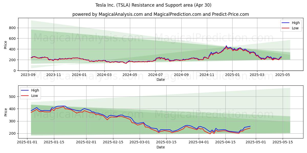  Tesla Inc. (TSLA) Support and Resistance area (30 Apr) 