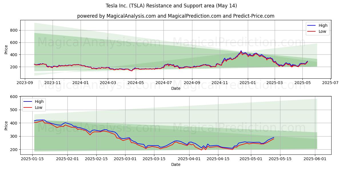  Tesla Inc. (TSLA) Support and Resistance area (14 May) 