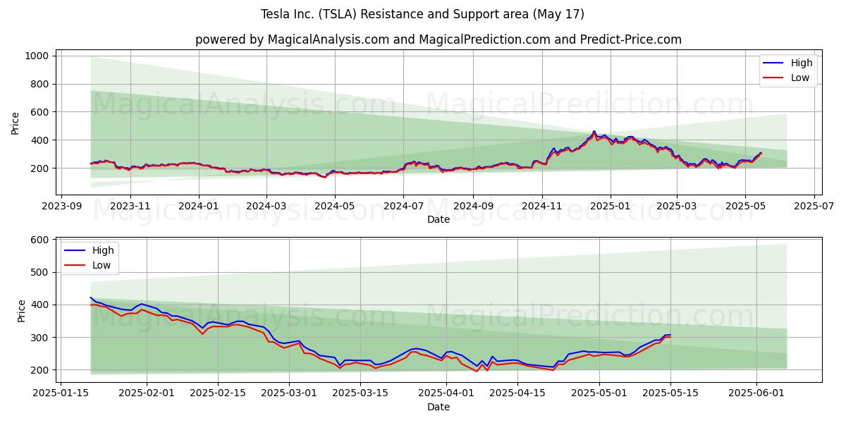  Tesla Inc. (TSLA) Support and Resistance area (17 May) 