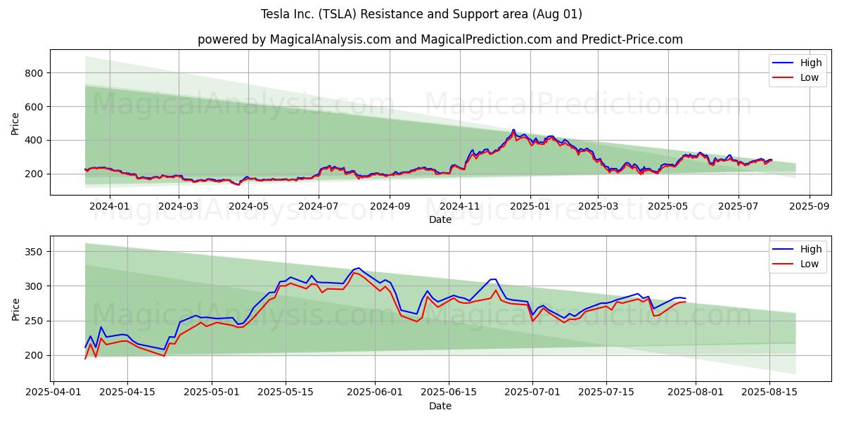  Tesla Inc. (TSLA) Support and Resistance area (31 Jul) 