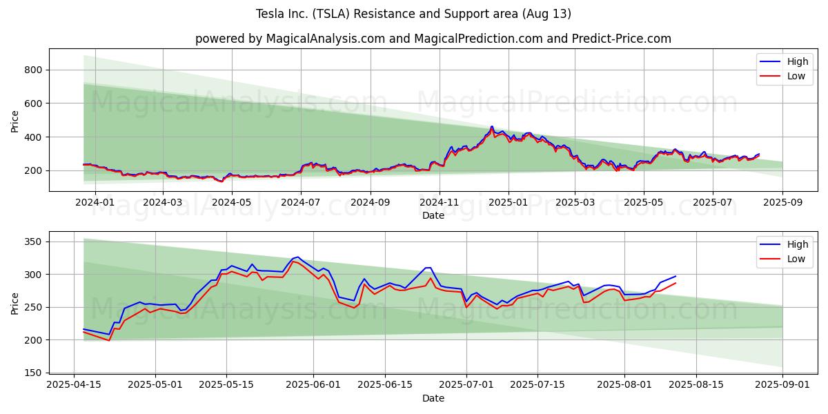  Tesla Inc. (TSLA) Support and Resistance area (12 Aug) 