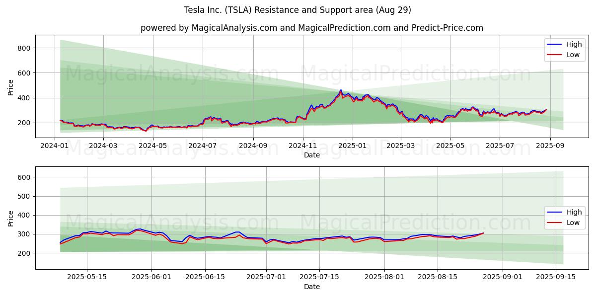  Tesla Inc. (TSLA) Support and Resistance area (28 Aug) 