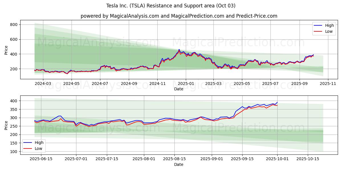  Tesla Inc. (TSLA) Support and Resistance area (26 Sep) 