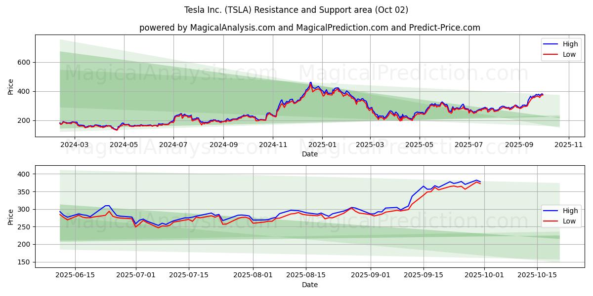  Tesla Inc. (TSLA) Support and Resistance area (01 Oct) 