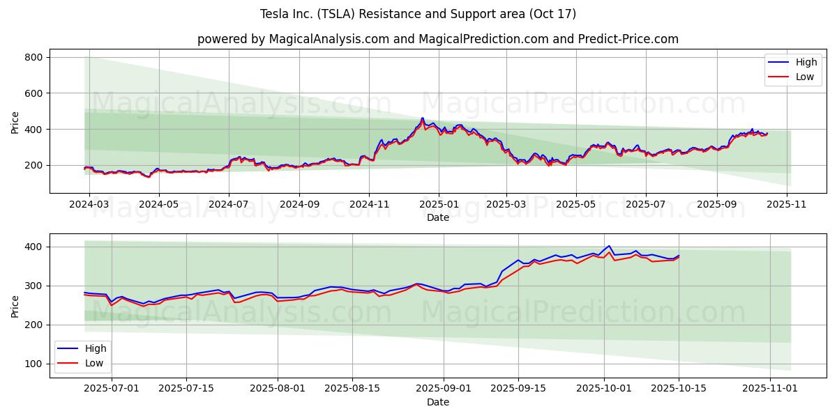 Tesla Inc. (TSLA) Support and Resistance area (16 Oct) Tesla Inc. (TSLA) Support and Resistance area (16 Oct)