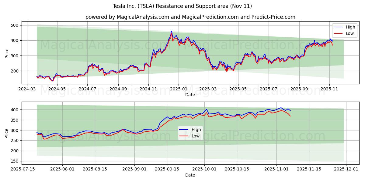  Tesla Inc. (TSLA) Support and Resistance area (10 Nov) 
