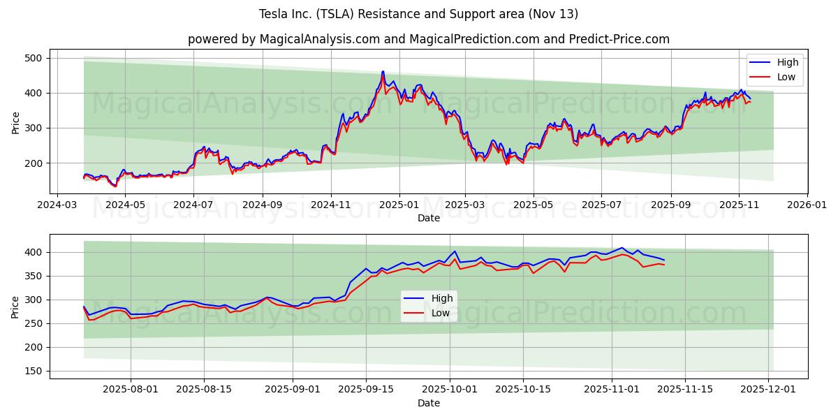  Tesla Inc. (TSLA) Support and Resistance area (12 Nov) 