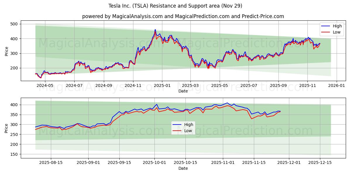 Tesla Inc. (TSLA) Support and Resistance area (28 Nov) 