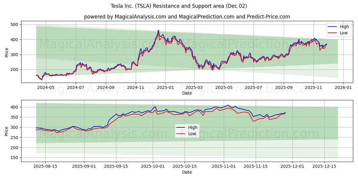  Tesla Inc. (TSLA) Support and Resistance area (01 Dec) 