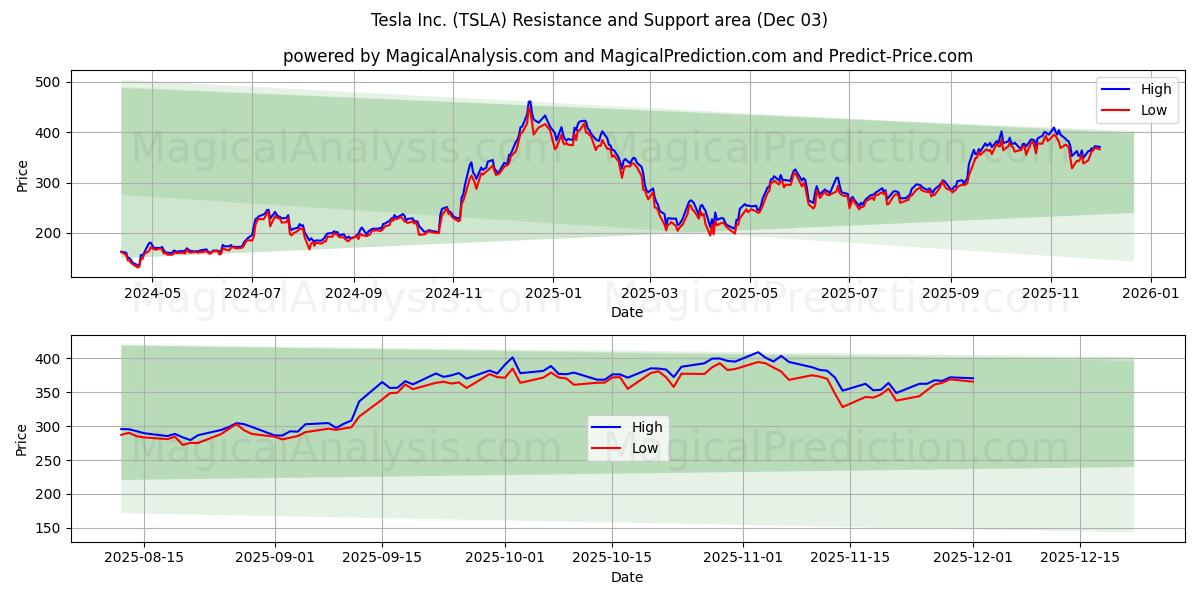  Tesla Inc. (TSLA) Support and Resistance area (02 Dec) 