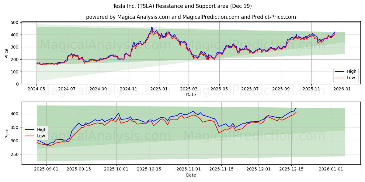  Tesla Inc. (TSLA) Support and Resistance area (18 Dec) 