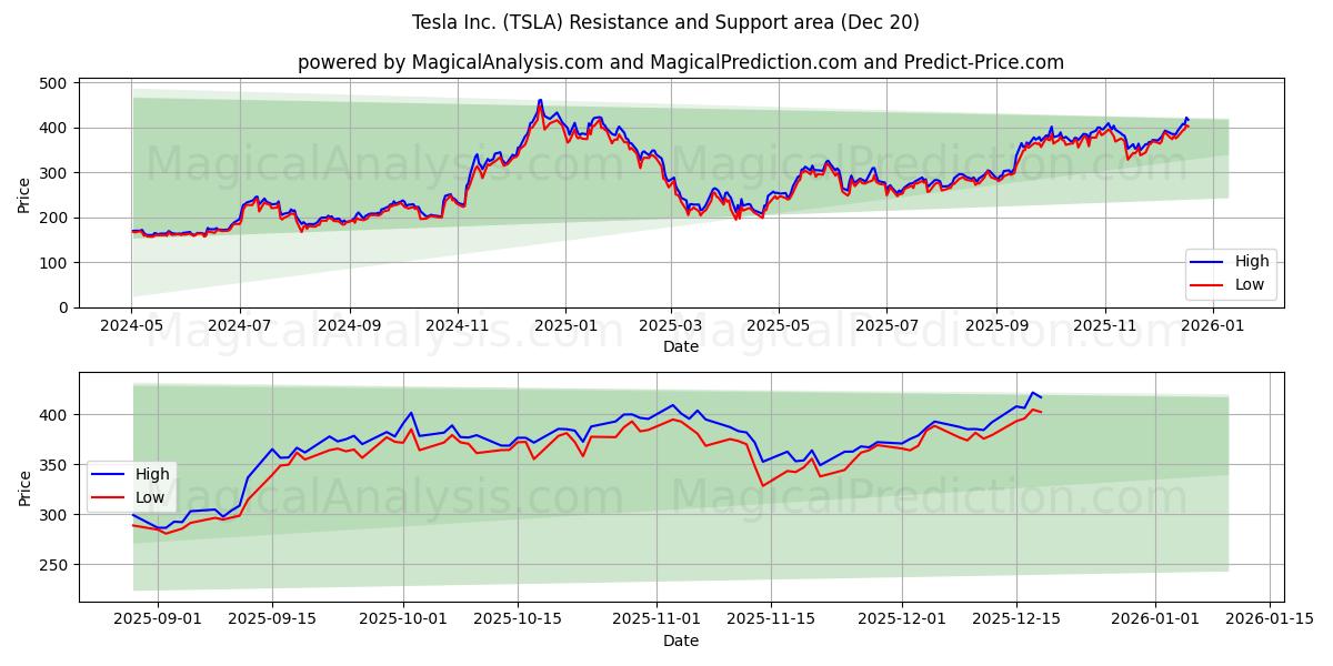  Tesla Inc. (TSLA) Support and Resistance area (19 Dec) 