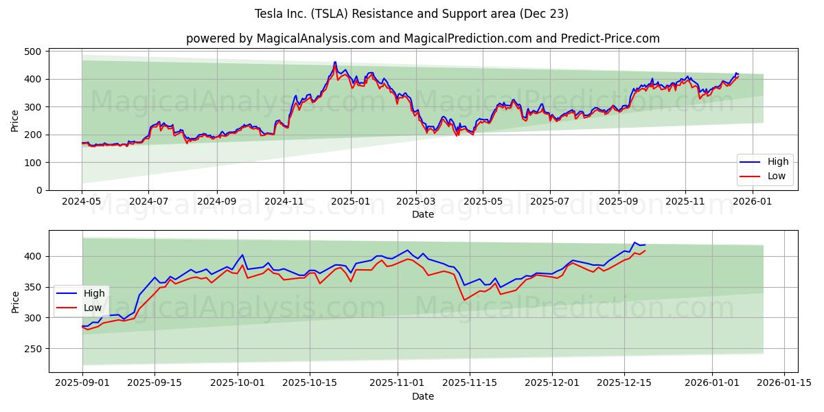  Tesla Inc. (TSLA) Support and Resistance area (22 Dec) 