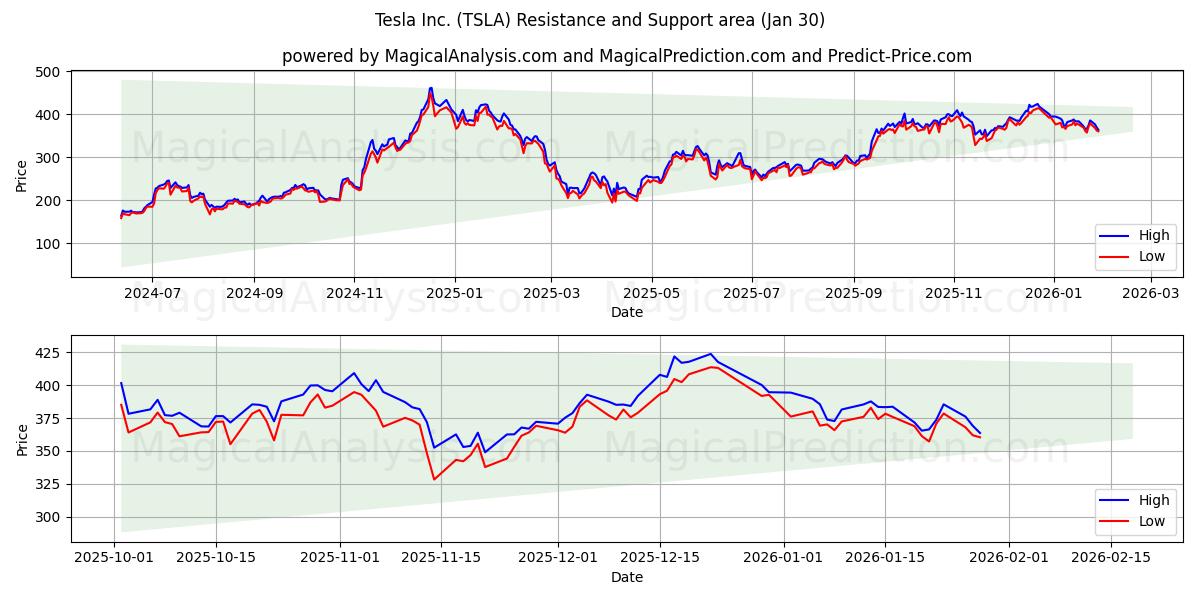  Tesla Inc. (TSLA) Support and Resistance area (29 Jan) 