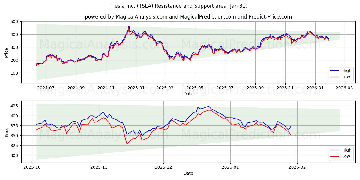  Tesla Inc. (TSLA) Support and Resistance area (30 Jan) 
