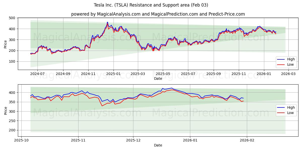  Tesla Inc. (TSLA) Support and Resistance area (02 Feb) 