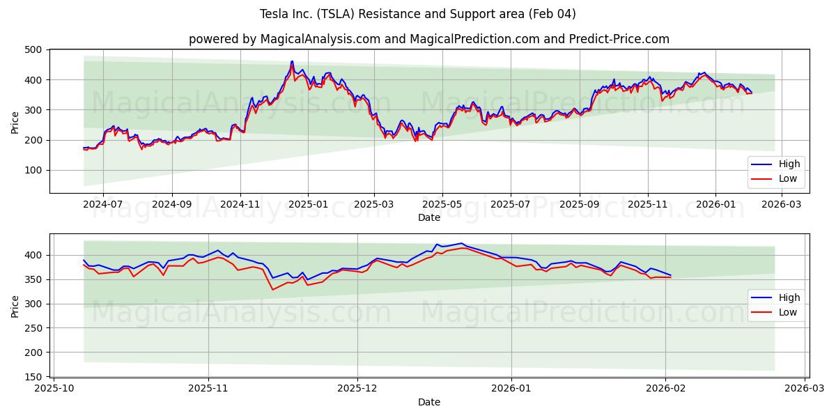  Tesla Inc. (TSLA) Support and Resistance area (03 Feb) 