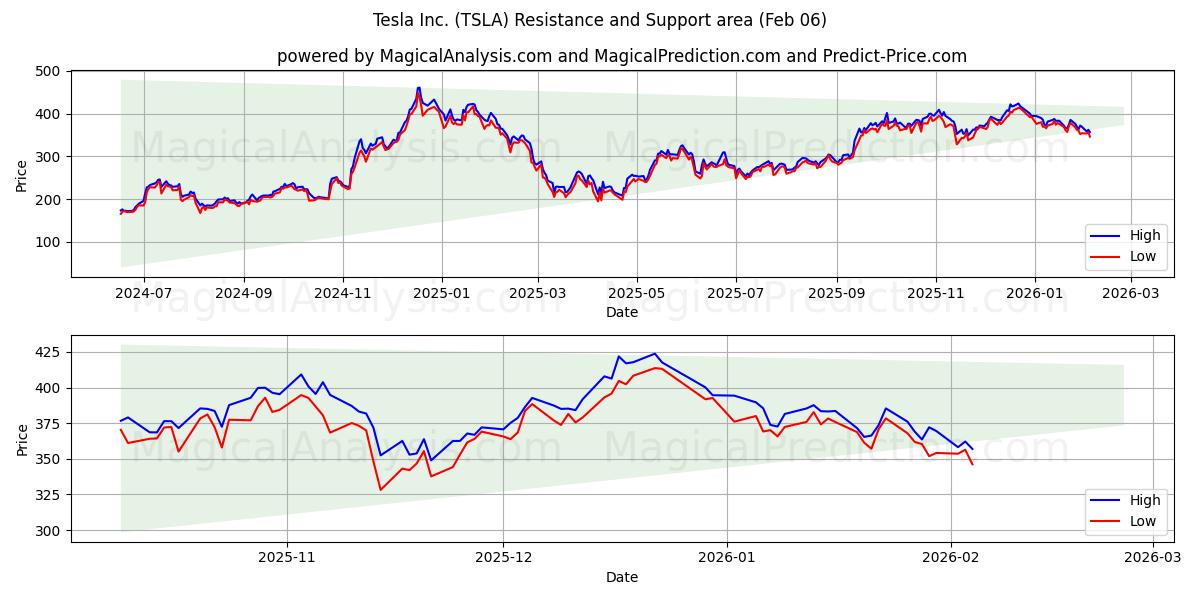  Tesla Inc. (TSLA) Support and Resistance area (05 Feb) 