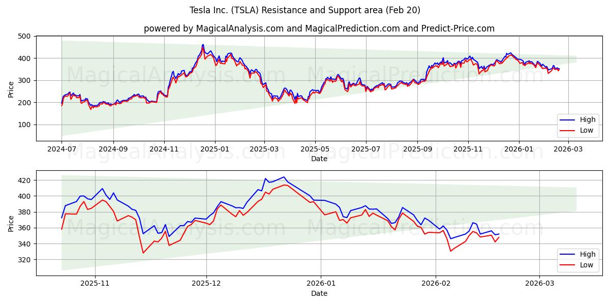  Tesla Inc. (TSLA) Support and Resistance area (19 Feb) 
