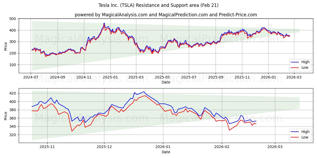  Tesla Inc. (TSLA) Support and Resistance area (20 Feb) 