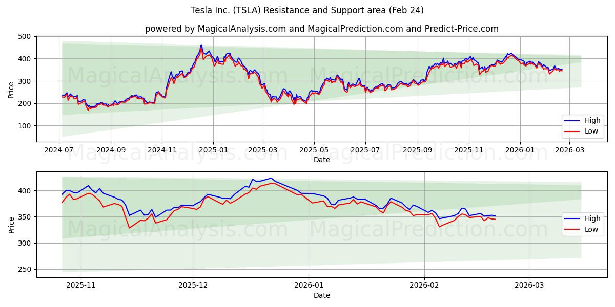  Tesla Inc. (TSLA) Support and Resistance area (23 Feb) 