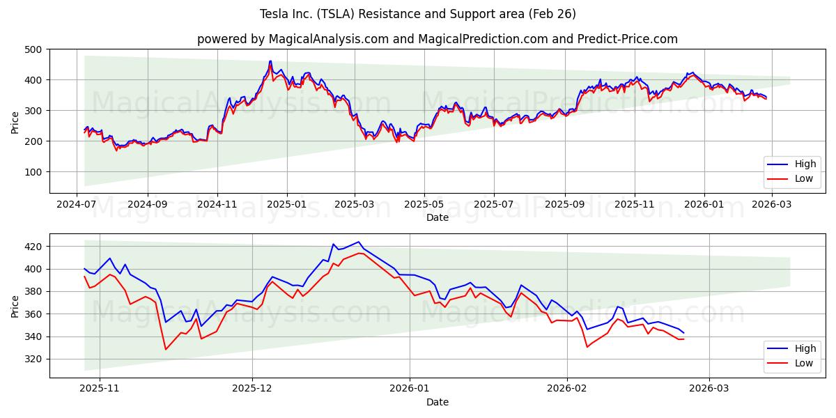  Tesla Inc. (TSLA) Support and Resistance area (25 Feb) 